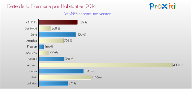 Dette par habitant de la commune en 2014 pour VANNES et les communes proches Comparaison de la dette par habitant de la commune en 2014 pour VANNES et les communes voisines