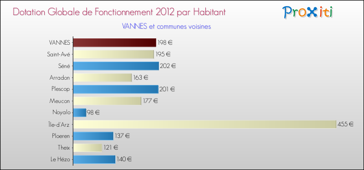 Montant des dotations globales de fonctionnement DGF par Habitant pour VANNES et les communes proches Comparaison des des dotations globales de fonctionnement DGF par habitant pour VANNES et les communes voisines