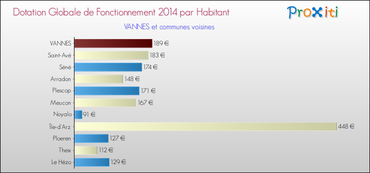 Comparaison des des dotations globales de fonctionnement DGF par habitant pour VANNES et les communes voisines en 2014.