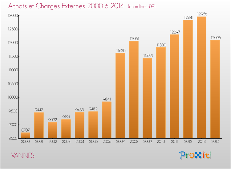 Evolution des Achats et Charges externes pour VANNES de 2000 à 2014