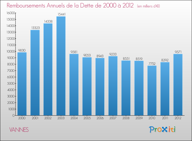 Evolution de l'annuité de la dette pour la commune de VANNES de 2000 à 2012 Annuités de la dette pour VANNES de 2000 à 2012