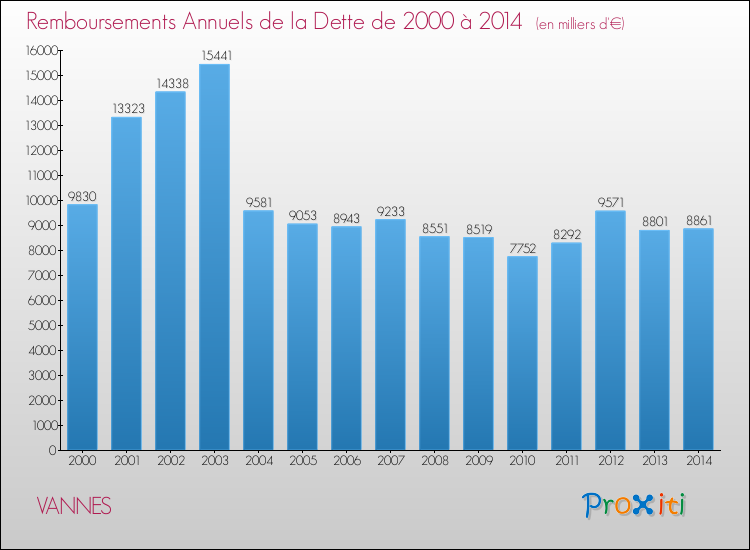Evolution de l'annuité de la dette pour la commune de VANNES de 2000 à 2014 Annuités de la dette pour VANNES de 2000 à 2014