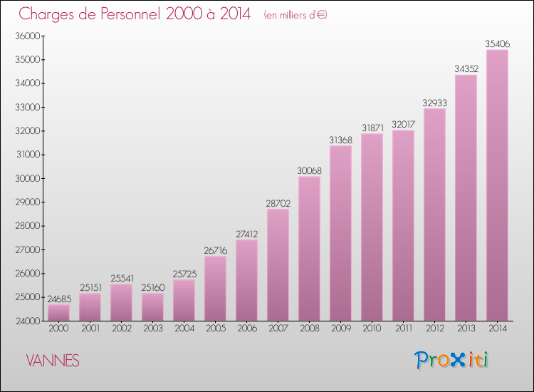 Evolution des dépenses de personnel pour VANNES de 2000 à 2014