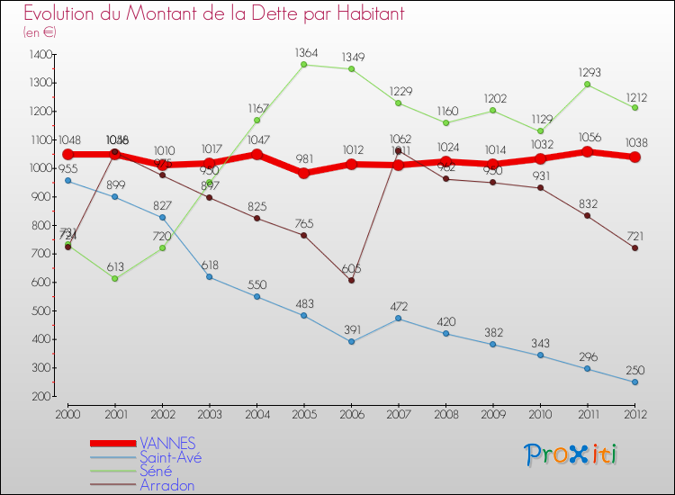Evolution de la dette par habitant pour la commune de VANNES et les communes proches de 2000 à 2012 Comparaison de la dette par habitant pour VANNES et les communes voisines de 2000 à 2012