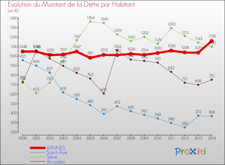 Evolution de la dette par habitant pour la commune de VANNES et les communes proches de 2000 à 2014 Comparaison de la dette par habitant pour VANNES et les communes voisines de 2000 à 2014