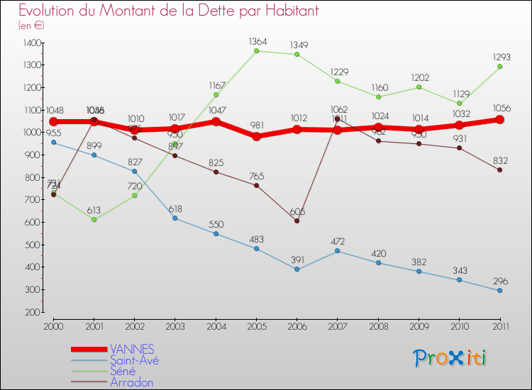 Evolution de la dette par habitant pour la commune de VANNES et les communes proches Comparaison de la dette par habitant pour VANNES et les communes voisines