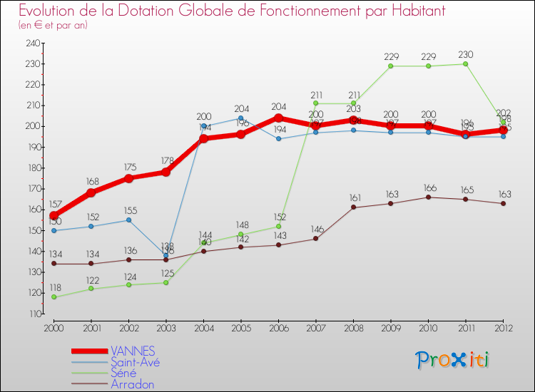 Evolution et montant de la dotation globale de fonctionnement par Habitant pour VANNES et les communes proches Comparaison des dotations globales de fonctionnement par habitant pour VANNES et les communes voisines