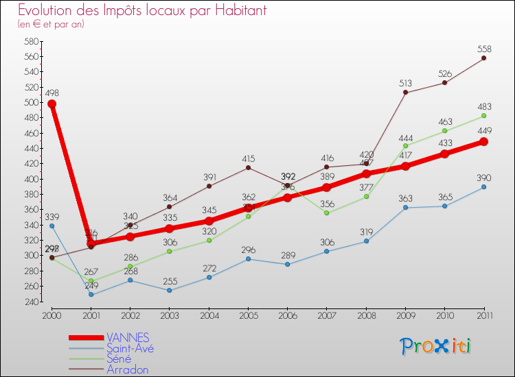 Evolution et montant des impôts locaux par Habitant pour VANNES et les communes proches Comparaison des impôts locaux par habitant pour VANNES et les communes voisines