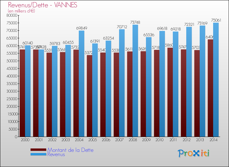 Comparaison de la dette et des revenus pour VANNES de 2000 à 2014