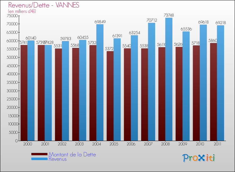Evolution comparée de la dette et des revenus pour la commune de VANNES de 2000 à 2011 Comparaison de la dette et des revenus pour VANNES de 2000 à 2011