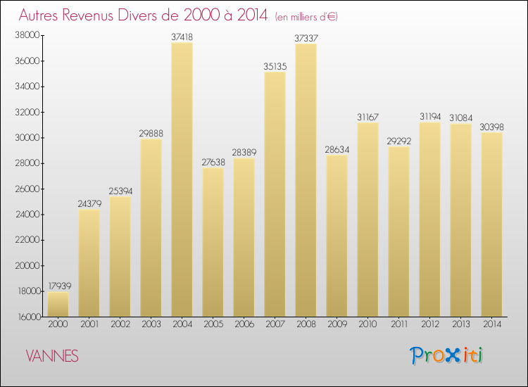 Evolution du montant des autres Revenus Divers pour VANNES de 2000 à 2014