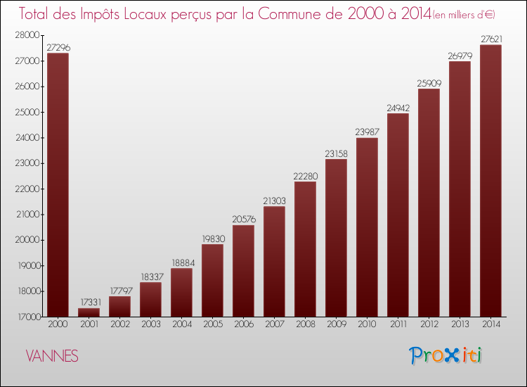 Evolution des Impôts Locaux pour VANNES de 2000 à 2014