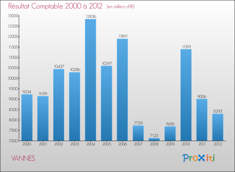 Evolution du résultat comptable pour la commune de VANNES de 2000 à 2012 Evolution du résultat comptable pour VANNES de 2000 à 2012