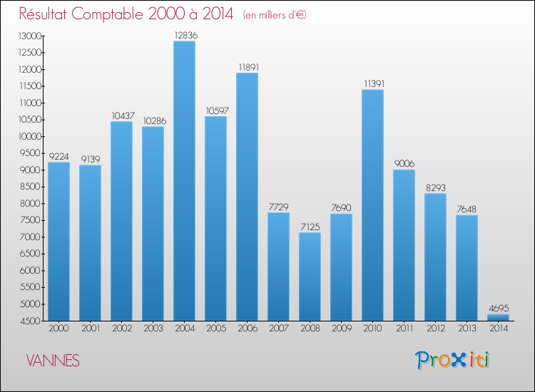 Evolution du résultat comptable pour la commune de VANNES de 2000 à 2014 Evolution du résultat comptable pour VANNES de 2000 à 2014