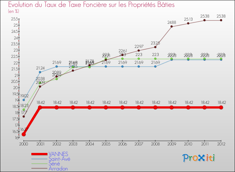 Evolution du taux de la taxe foncière sur le bati pour VANNES et les communes proches de 2000 à 2012 Comparaison des taux de taxe foncière sur le bati pour VANNES et les communes voisines de 2000 à 2012