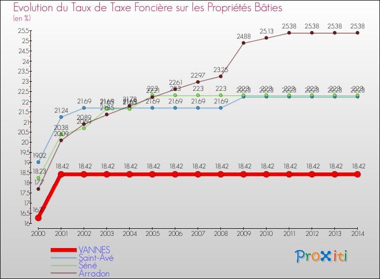 Evolution du taux de la taxe foncière sur le bati pour VANNES et les communes proches de 2000 à 2014 Comparaison des taux de taxe foncière sur le bati pour VANNES et les communes voisines de 2000 à 2014