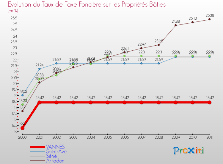 Evolution du taux de la taxe foncière sur le bati pour VANNES et les communes proches Comparaison des taux de taxe foncière sur le bati pour VANNES et les communes voisines