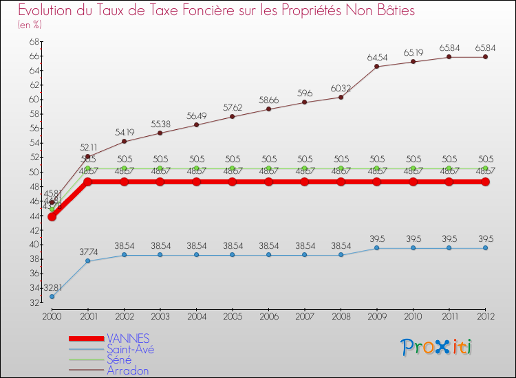Evolution du taux de la taxe foncière sur les immeubles et terrains non batis pour VANNES et les communes proches de 2000 à 2012 Comparaison des taux de la taxe foncière sur les immeubles et terrains non batis pour VANNES et les communes voisines de 2000 à 2012