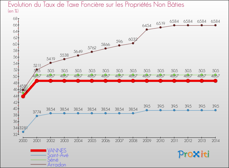 Evolution du taux de la taxe foncière sur les immeubles et terrains non batis pour VANNES et les communes proches de 2000 à 2014 Comparaison des taux de la taxe foncière sur les immeubles et terrains non batis pour VANNES et les communes voisines de 2000 à 2014