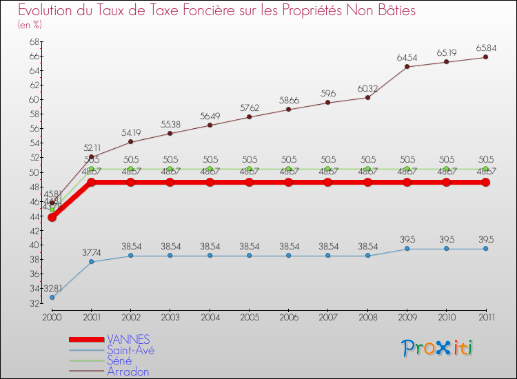 Evolution du taux de la taxe foncière sur les immeubles et terrains non batis pour VANNES et les communes proches Comparaison des taux de la taxe foncière sur les immeubles et terrains non batis pour VANNES et les communes voisines