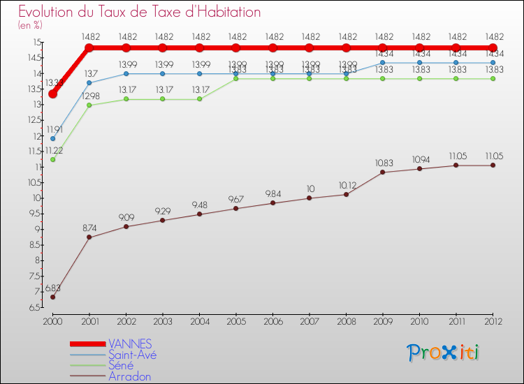 Evolution du taux de la taxe d'habitation pour VANNES et les communes proches Comparaison des taux de la taxe d'habitation pour VANNES et les communes voisines