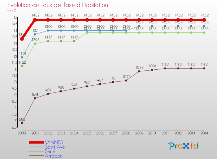 Evolution du taux de la taxe d'habitation pour VANNES et les communes proches de 2000 à 2014 Comparaison des taux de la taxe d'habitation pour VANNES et les communes voisines de 2000 à 2014
