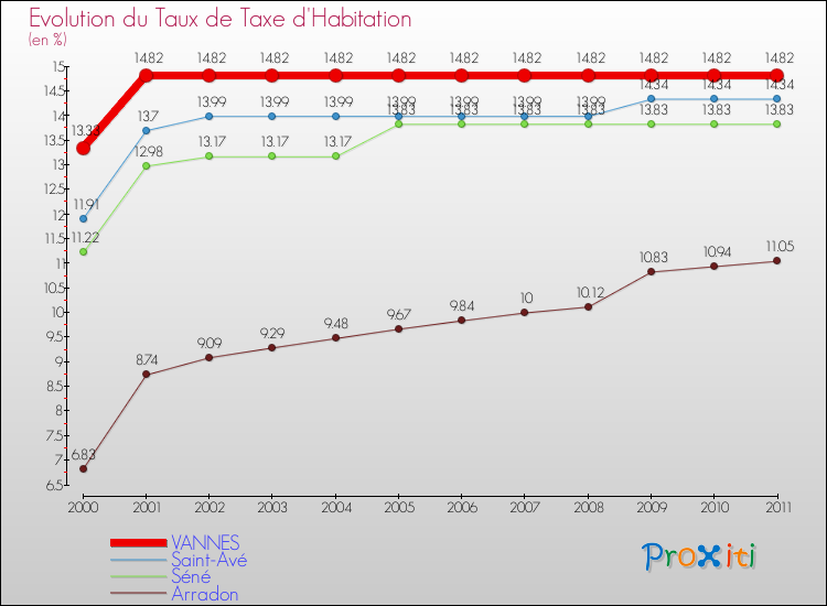 Evolution du taux de la taxe d'habitation pour VANNES et les communes proches Comparaison des taux de la taxe d'habitation pour VANNES et les communes voisines