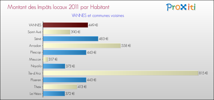 Montant des impôts locaux par Habitant pour VANNES et les communes proches Comparaison des impôts locaux par habitant pour VANNES et les communes voisines