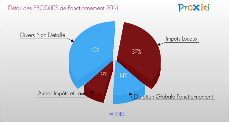 Décomposition du Budget de Fonctionnement 2014 de la commune de VANNES Budget de Fonctionnement 2014 pour la commune de VANNES