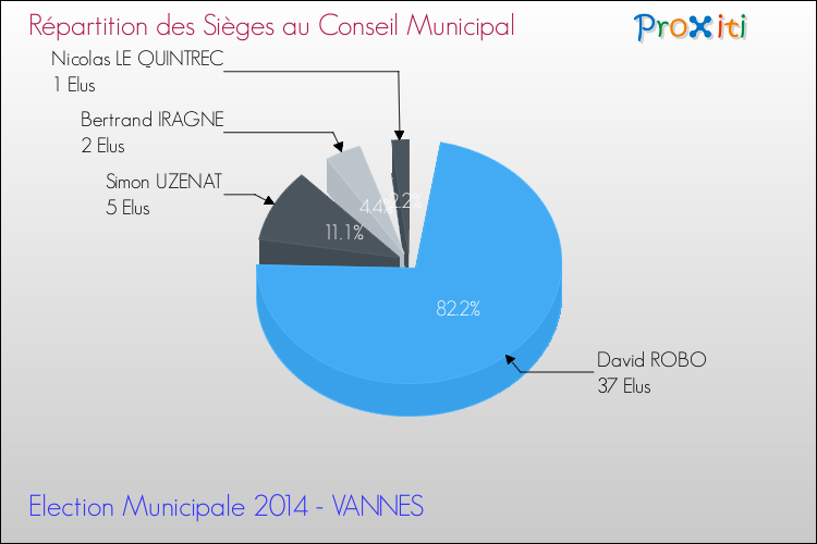 Elections Municipales 2014 - Répartition des élus au conseil municipal entre les listes à l'issue du 1er Tour pour la commune de VANNES