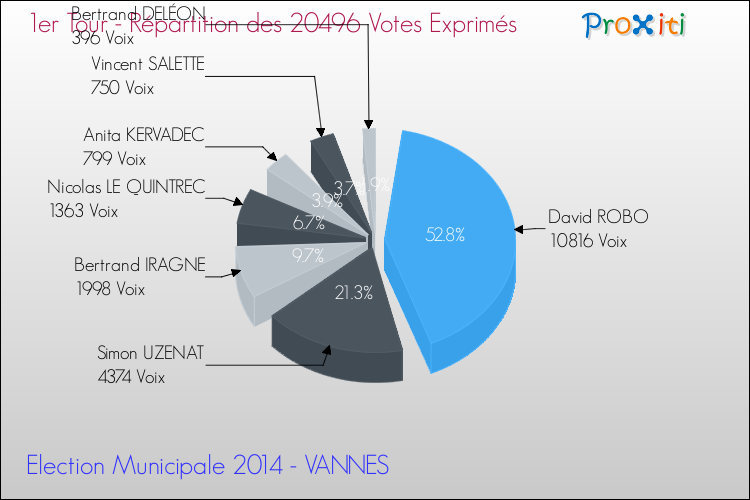 Elections Municipales 2014 - Répartition des votes exprimés au 1er Tour pour la commune de VANNES