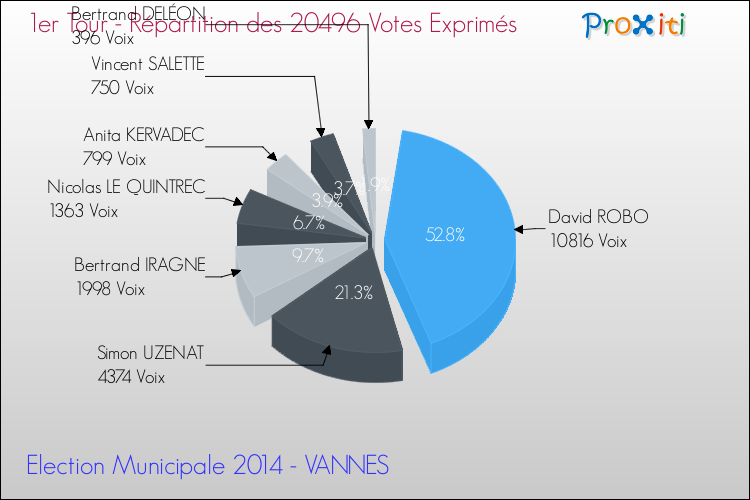 Répartition des votes exprimés au 1er Tour des Elections Municipales 2014 de la commune de VANNES Elections Municipales 2014 - Répartition des votes exprimés au 1er Tour pour la commune de VANNES