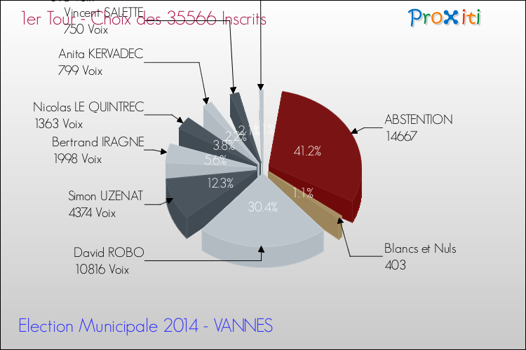 Elections Municipales 2014 - Résultats par rapport aux inscrits au 1er Tour pour la commune de VANNES