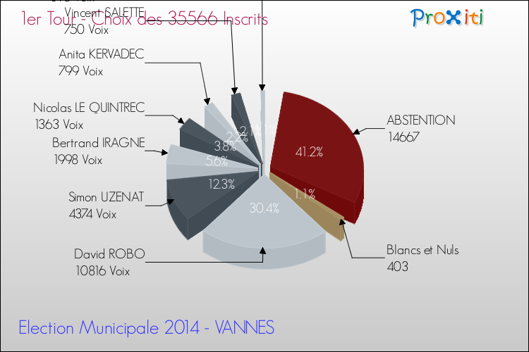 Résultats par rapport aux inscrits au 1er Tour des Elections Municipales 2014 de la commune de VANNES Elections Municipales 2014 - Résultats par rapport aux inscrits au 1er Tour pour la commune de VANNES