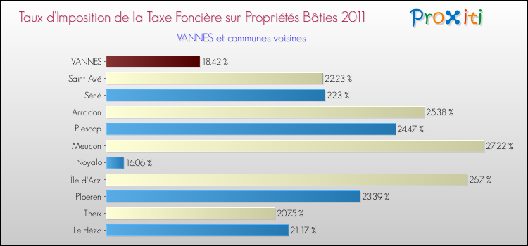 Taux d'imposition de la taxe foncière sur le bati 2011 pour VANNES et les communes proches Comparaison des taux d'imposition de la taxe foncière sur le bati 2011 pour VANNES et les communes voisines