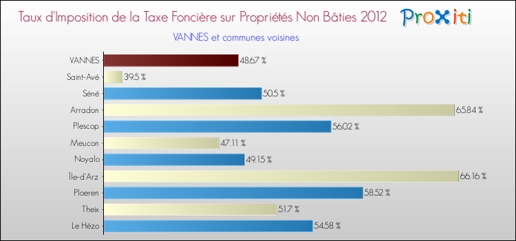 Taux d'imposition de la taxe foncière sur les immeubles et terrains non batis 2012 pour VANNES et les communes proches Comparaison des taux d'imposition de la taxe foncière sur les immeubles et terrains non batis 2012 pour VANNES et les communes voisines