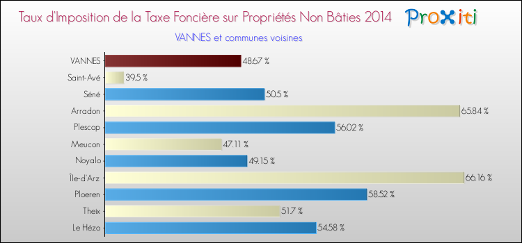 Comparaison des taux d'imposition de la taxe foncière sur les immeubles et terrains non batis 2014 pour VANNES et les communes voisines