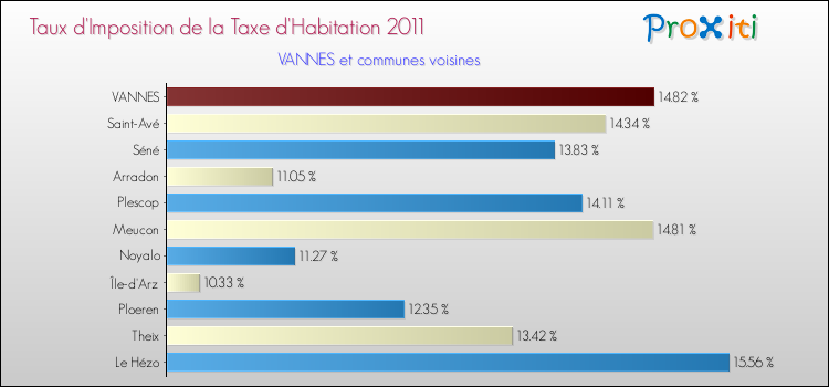 Taux d'imposition de la taxe d'habitation 2011 pour VANNES et les communes proches Comparaison des taux d'imposition de la taxe d'habitation 2011 pour VANNES et les communes voisines