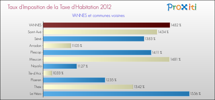 Taux d'imposition de la taxe d'habitation 2012 pour VANNES et les communes proches Comparaison des taux d'imposition de la taxe d'habitation 2012 pour VANNES et les communes voisines