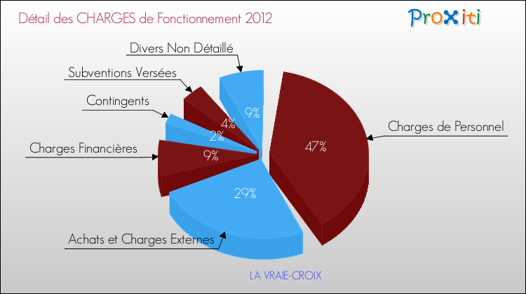 Décomposition des Charges de Fonctionnement 2012 de la commune de LA VRAIE-CROIX Charges de Fonctionnement 2012 pour la commune de LA VRAIE-CROIX