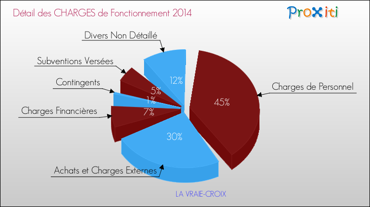 Décomposition des Charges de Fonctionnement 2014 de la commune de LA VRAIE-CROIX Charges de Fonctionnement 2014 pour la commune de LA VRAIE-CROIX
