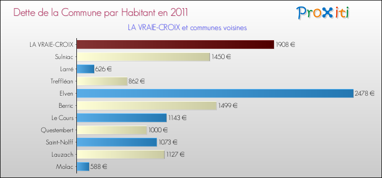 Dette par habitant de la commune en 2011 pour LA VRAIE-CROIX et les communes proches Comparaison de la dette par habitant de la commune en 2011 pour LA VRAIE-CROIX et les communes voisines