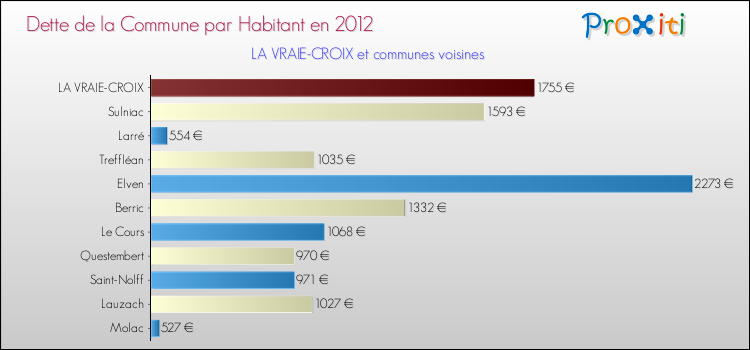 Dette par habitant de la commune en 2012 pour LA VRAIE-CROIX et les communes proches Comparaison de la dette par habitant de la commune en 2012 pour LA VRAIE-CROIX et les communes voisines