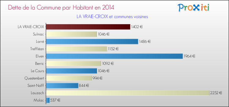 Dette par habitant de la commune en 2014 pour LA VRAIE-CROIX et les communes proches Comparaison de la dette par habitant de la commune en 2014 pour LA VRAIE-CROIX et les communes voisines
