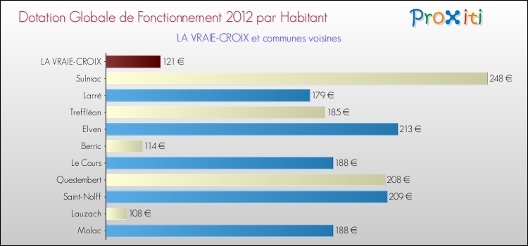 Montant des dotations globales de fonctionnement DGF par Habitant pour LA VRAIE-CROIX et les communes proches Comparaison des des dotations globales de fonctionnement DGF par habitant pour LA VRAIE-CROIX et les communes voisines