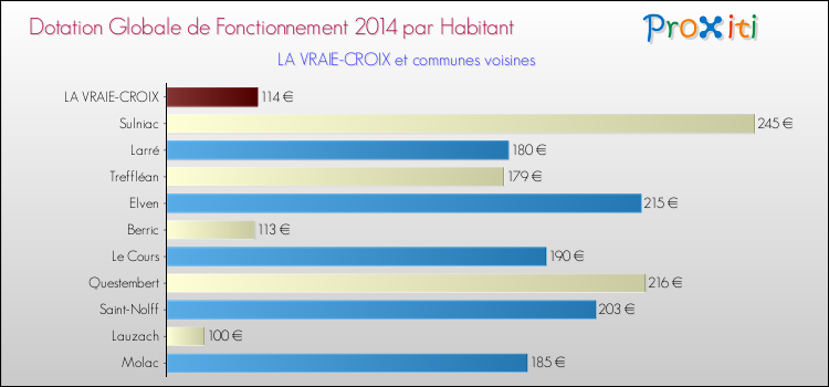 Montant des dotations globales de fonctionnement DGF par Habitant pour LA VRAIE-CROIX et les communes proches en 2014. Comparaison des des dotations globales de fonctionnement DGF par habitant pour LA VRAIE-CROIX et les communes voisines en 2014.