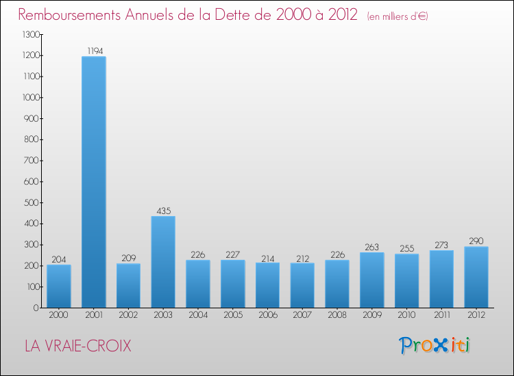 Evolution de l'annuité de la dette pour la commune de LA VRAIE-CROIX de 2000 à 2012 Annuités de la dette pour LA VRAIE-CROIX de 2000 à 2012