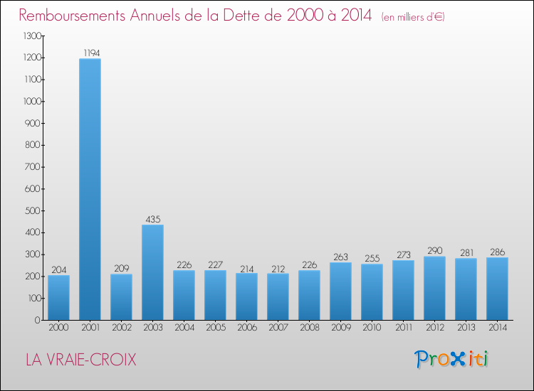 Evolution de l'annuité de la dette pour la commune de LA VRAIE-CROIX de 2000 à 2014 Annuités de la dette pour LA VRAIE-CROIX de 2000 à 2014