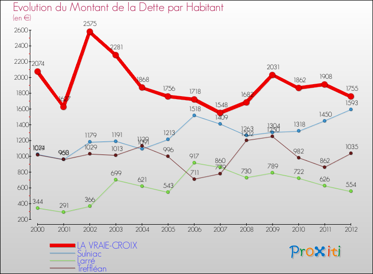 Evolution de la dette par habitant pour la commune de LA VRAIE-CROIX et les communes proches de 2000 à 2012 Comparaison de la dette par habitant pour LA VRAIE-CROIX et les communes voisines de 2000 à 2012