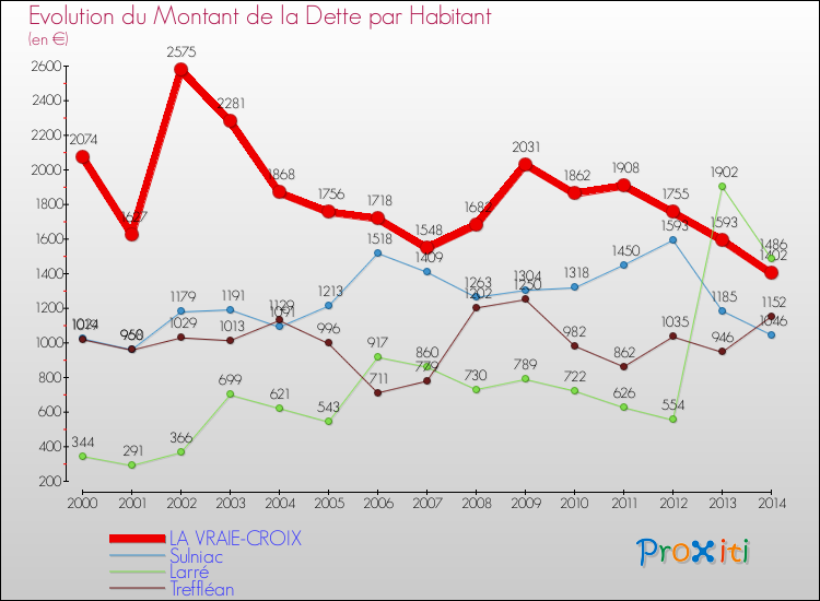 Evolution de la dette par habitant pour la commune de LA VRAIE-CROIX et les communes proches de 2000 à 2014 Comparaison de la dette par habitant pour LA VRAIE-CROIX et les communes voisines de 2000 à 2014